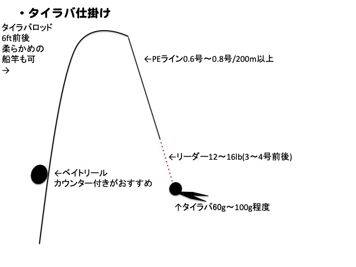タイラバって何 タイラバの道具 タイラバ入門 釣れるんか