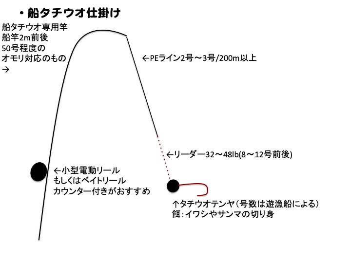 船タチウオ入門 タチウオテンヤって 船タチウオの道具や釣り方を解説 釣れるんか