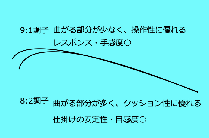 船タコ　調子