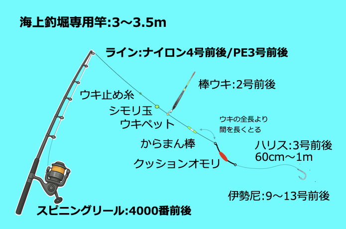 海上釣堀 タックル