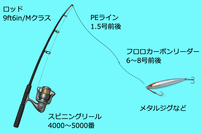 ショアジギングタックル