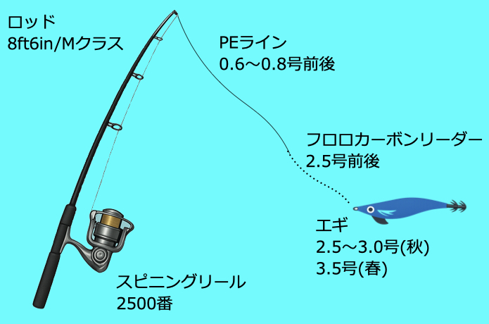 エギングタックル